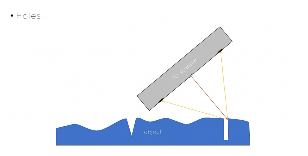 3D scanning for holes