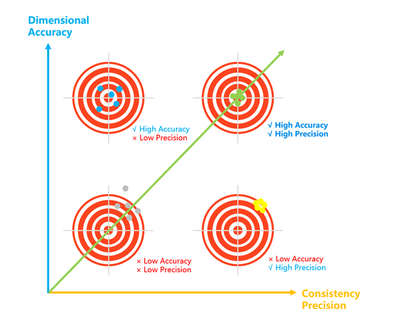 Accuracy VS Precision