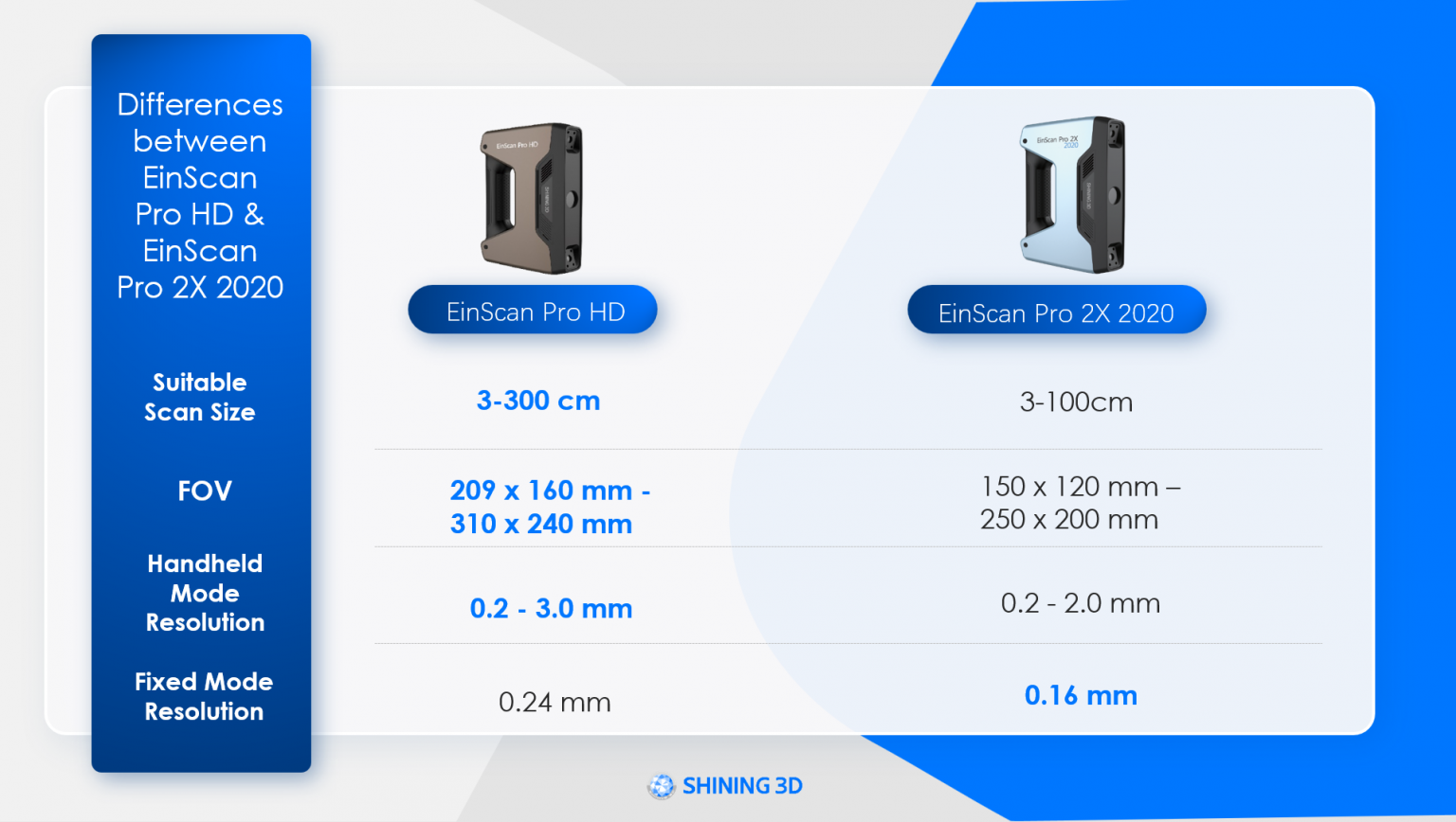 Comparison between EinScan Pro HD and EinScan Pro 2X 2020