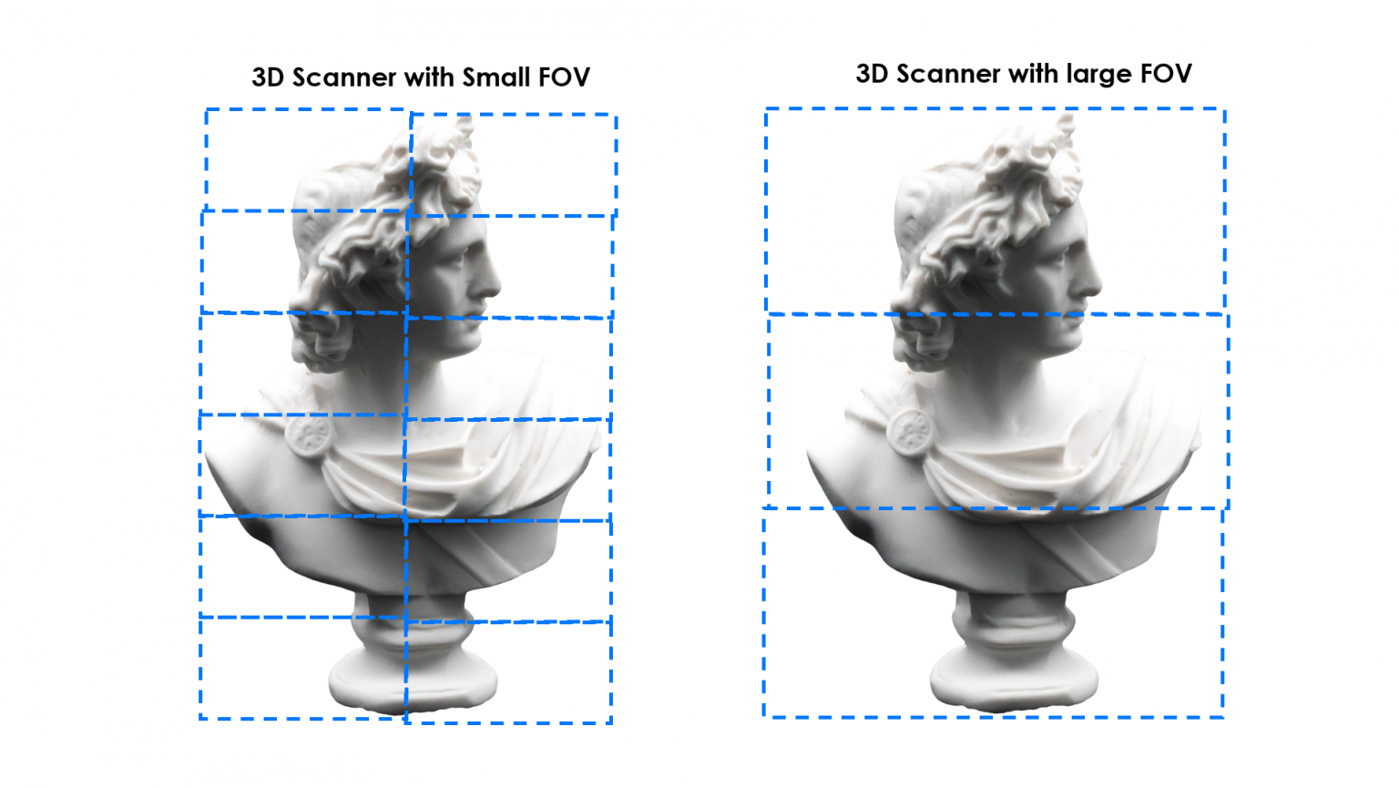 Difference between scanning with a smaller FOV and a larger FOV for the same object. (Theoretical diagram, in practice there will be overlaps)