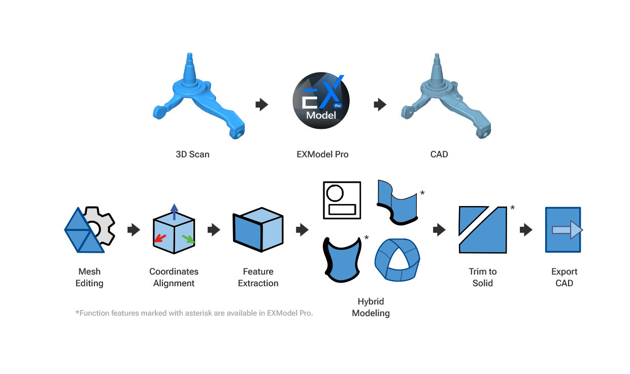 EXModel workflow