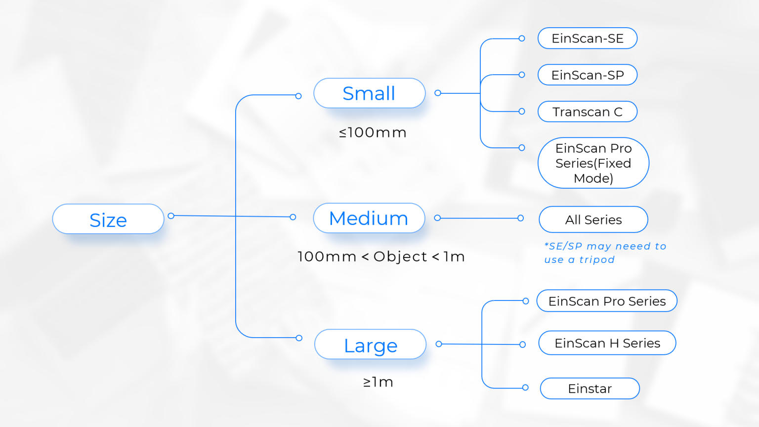 Recommended 3D scanner models for different object sizes